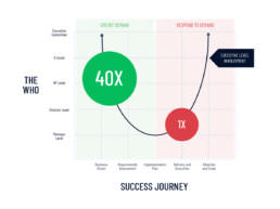 Targeting executive buyers with outcomes increases contract size 40x.