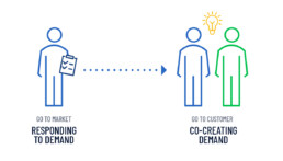 B2Bs shift from go to market activities to co-creating demand with customers