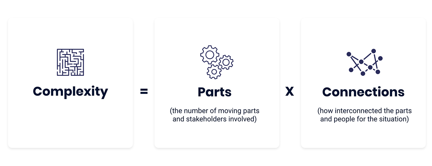 Complexity in sales is moving parts multiplied by connections.
