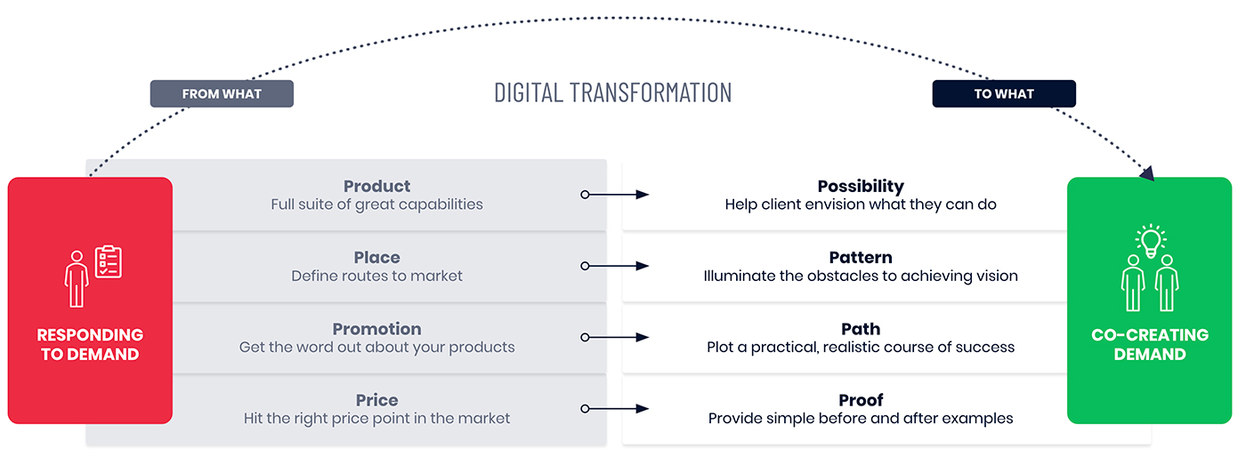 4Ps of digital transformation from go to market to go to customer