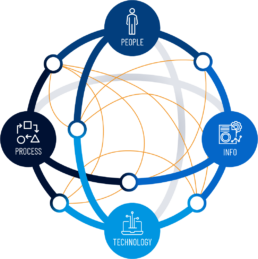 Polaris I/O connects people, information, technology and process.