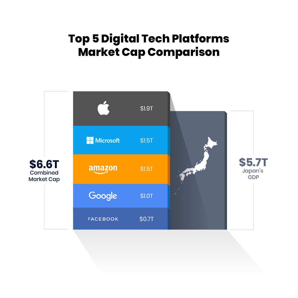 Top 5 Digital Tech Platforms Market Capitalization Comparison