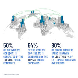 Global GDP generated by top 2000 enterprise companies