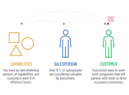 Map from your customer to articulate your capabilities in terms of value impact from their perspective.