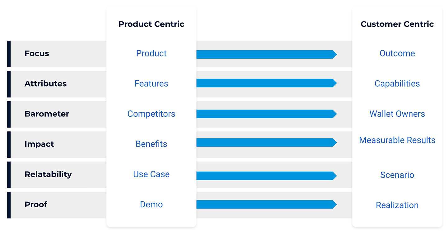 Compare characteristics of product-centric to customer-centric models