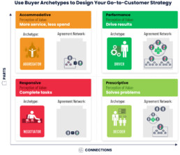 Each relationship rhythm has a buyer archetype.