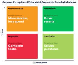 Customers' perception of value match outcome patterns.