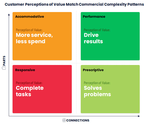 Customers' perception of value match outcome patterns.