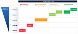 Evaluate relationship rhythms and growth strategies to expand enterprise accounts.