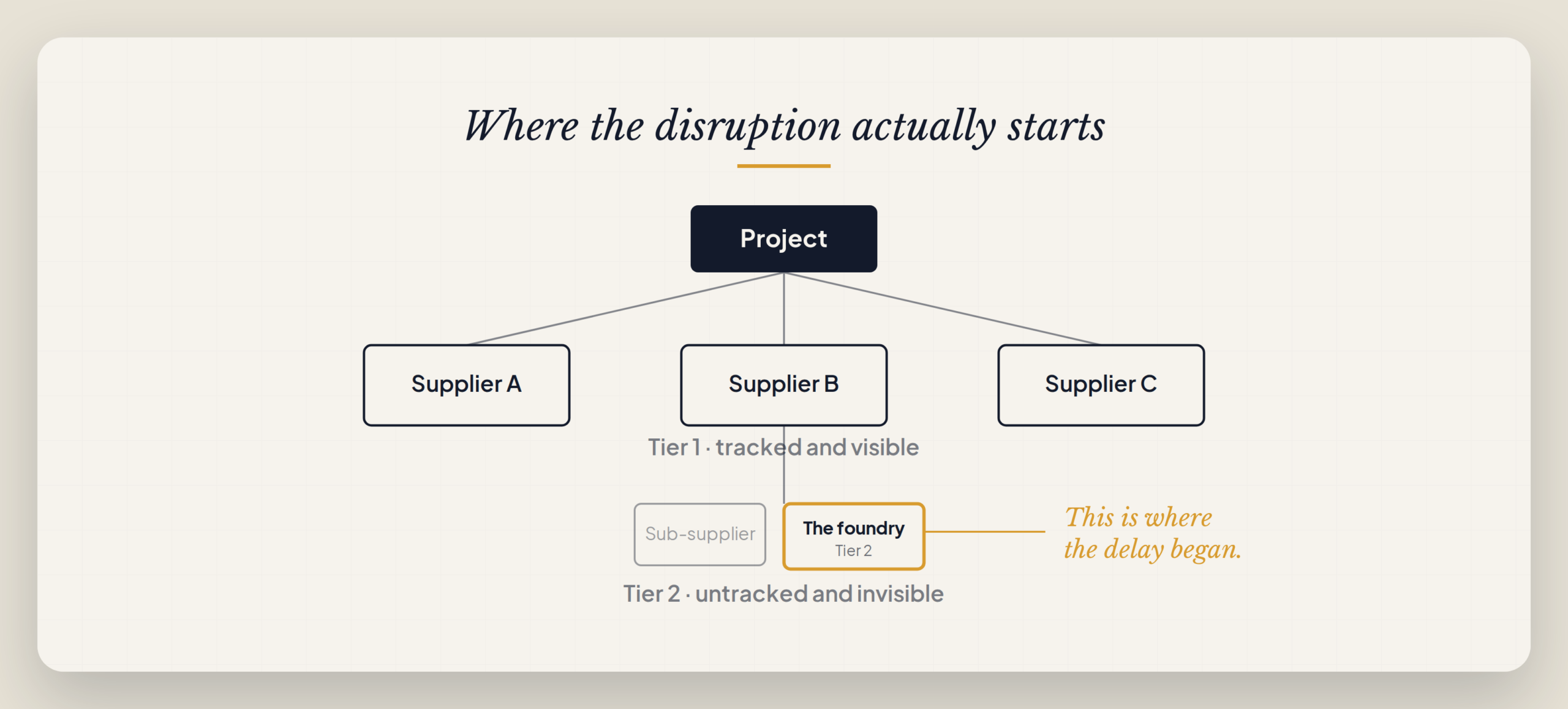 Disruption Starts