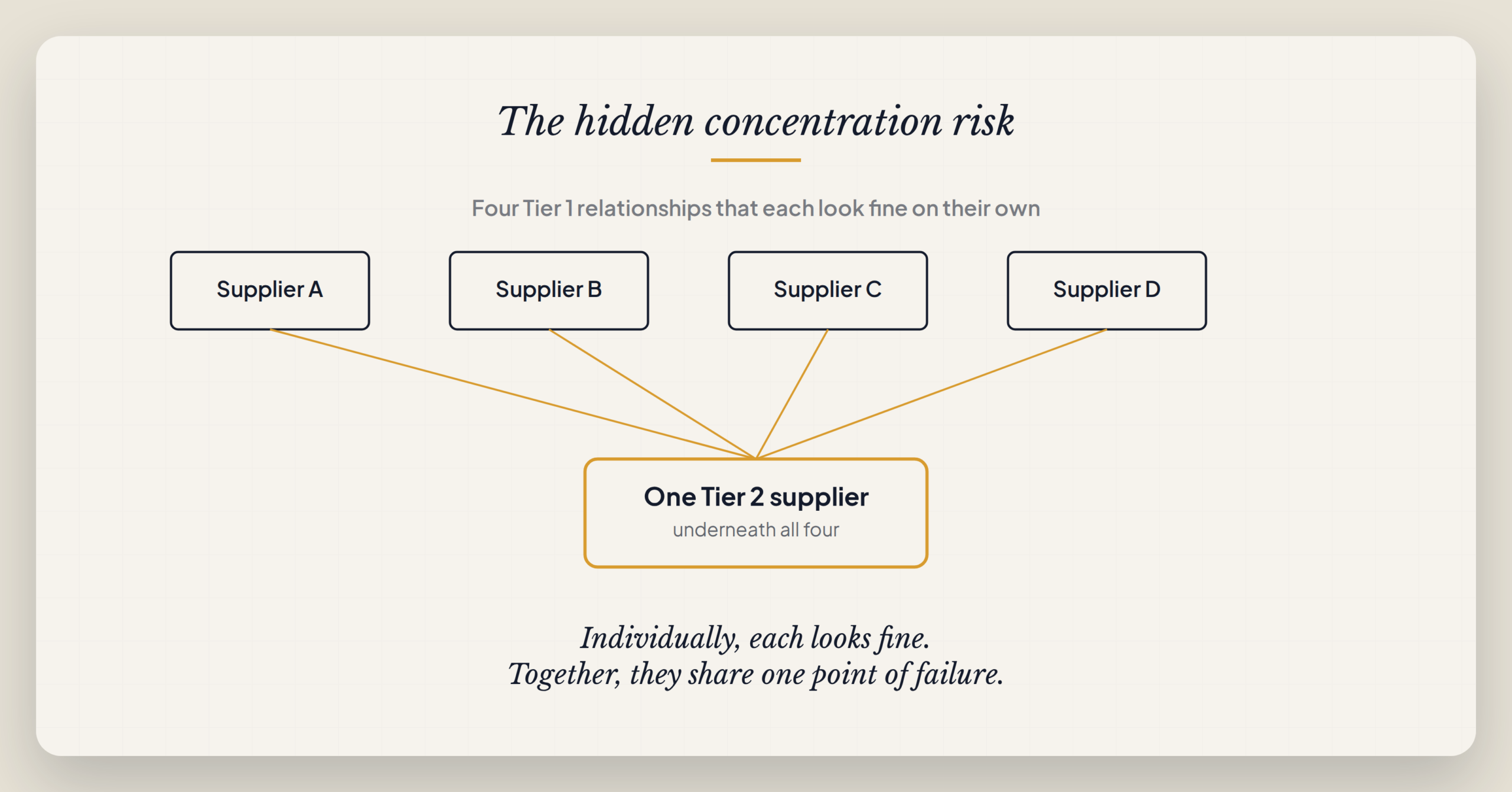 Concentration Risk