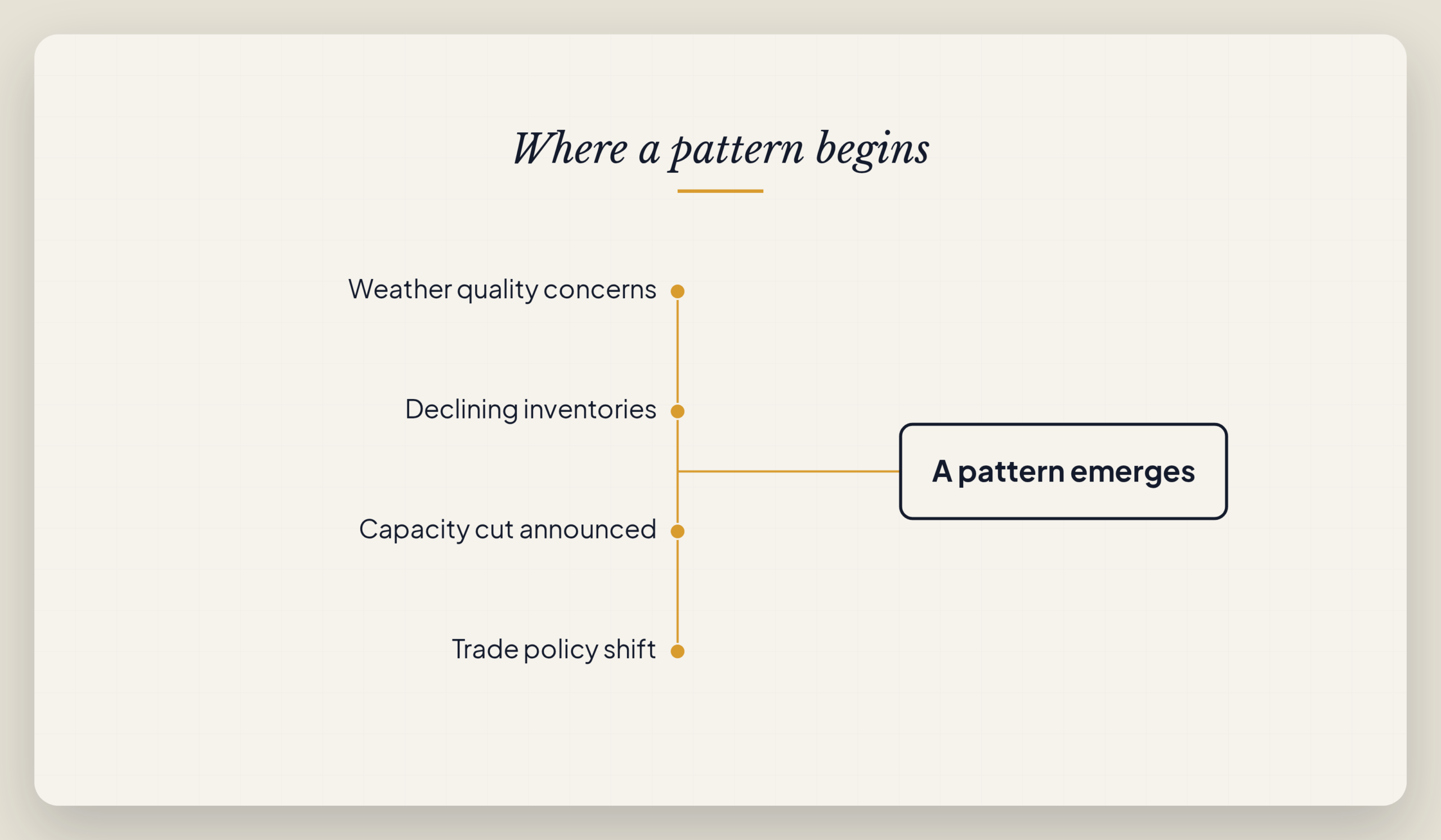 Where a pattern begins