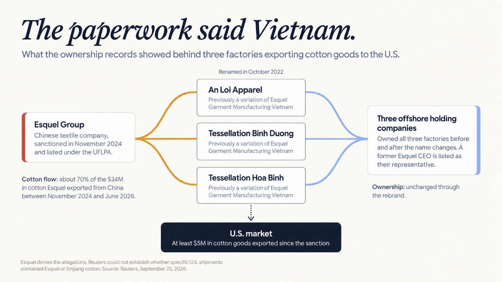 The paperwork said Vietnam