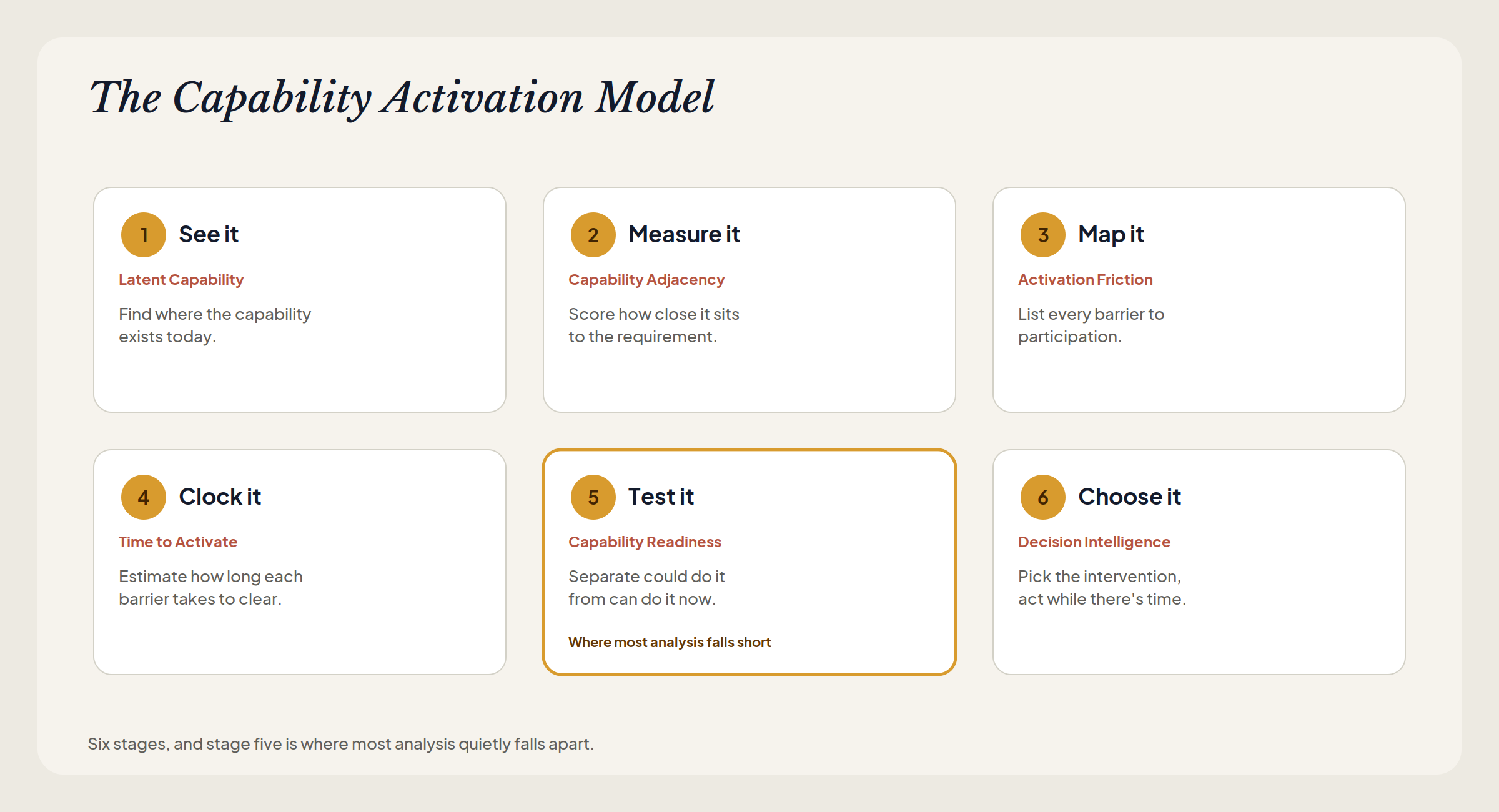Capability Activation Model