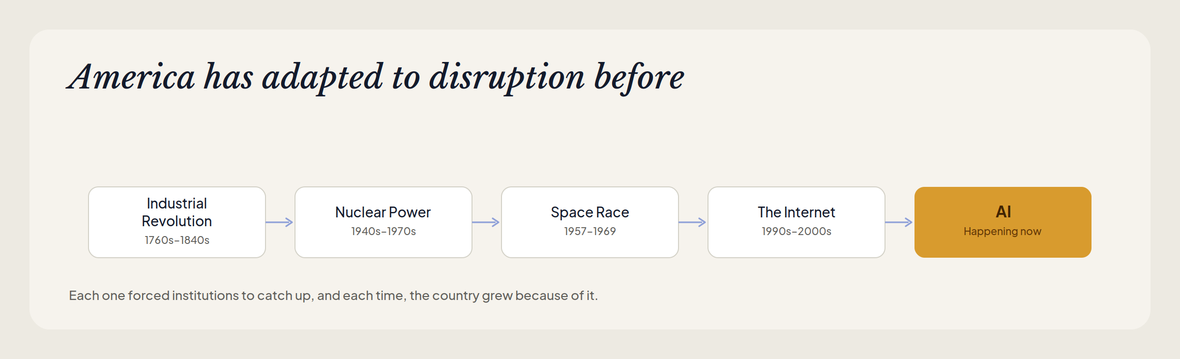 disruption timeline