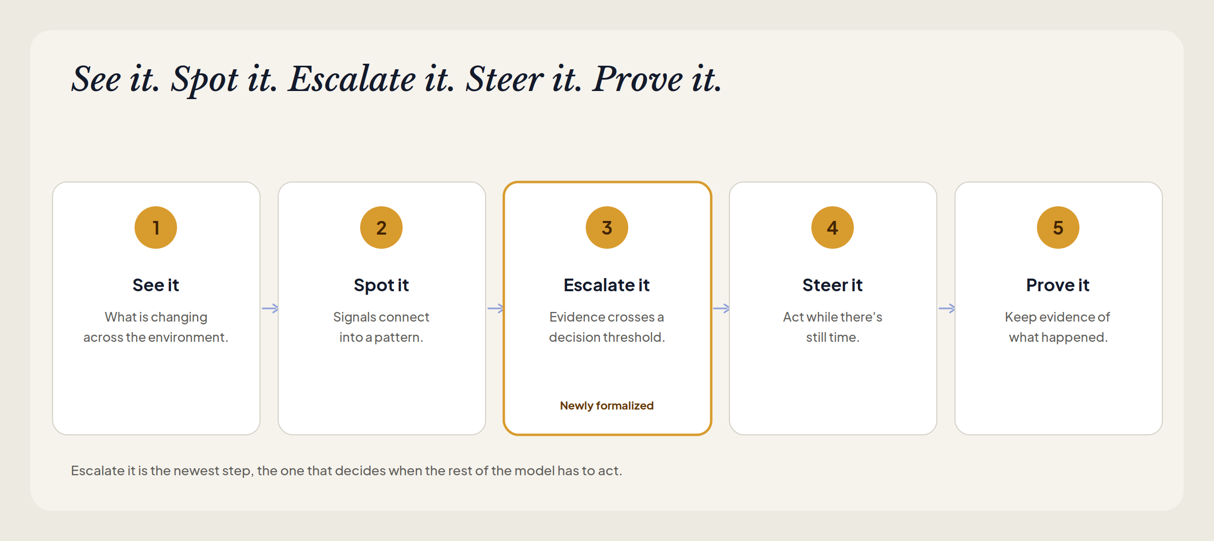 five step operating model