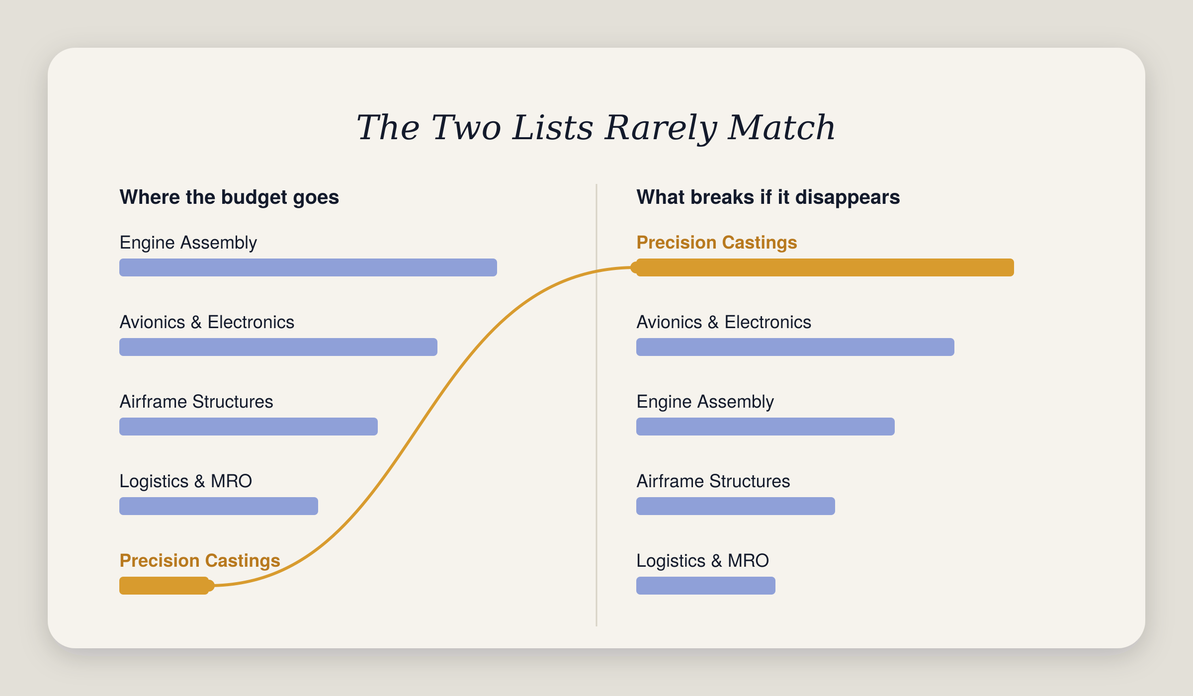 The Two Lists Rarely Match