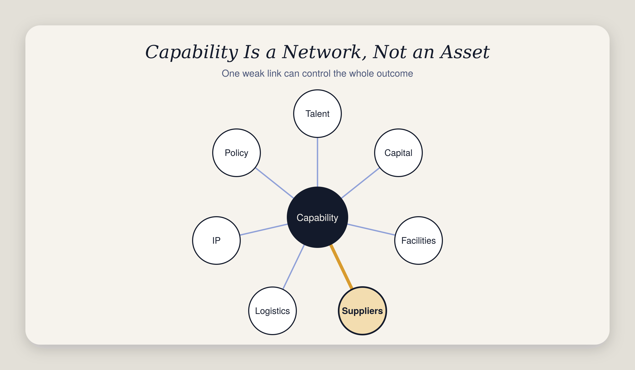 Capability is a network