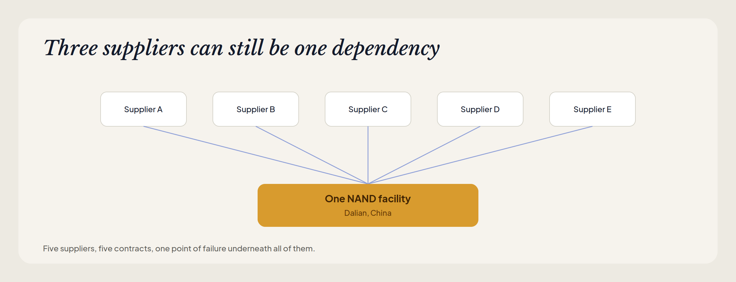 one dependency five suppliers