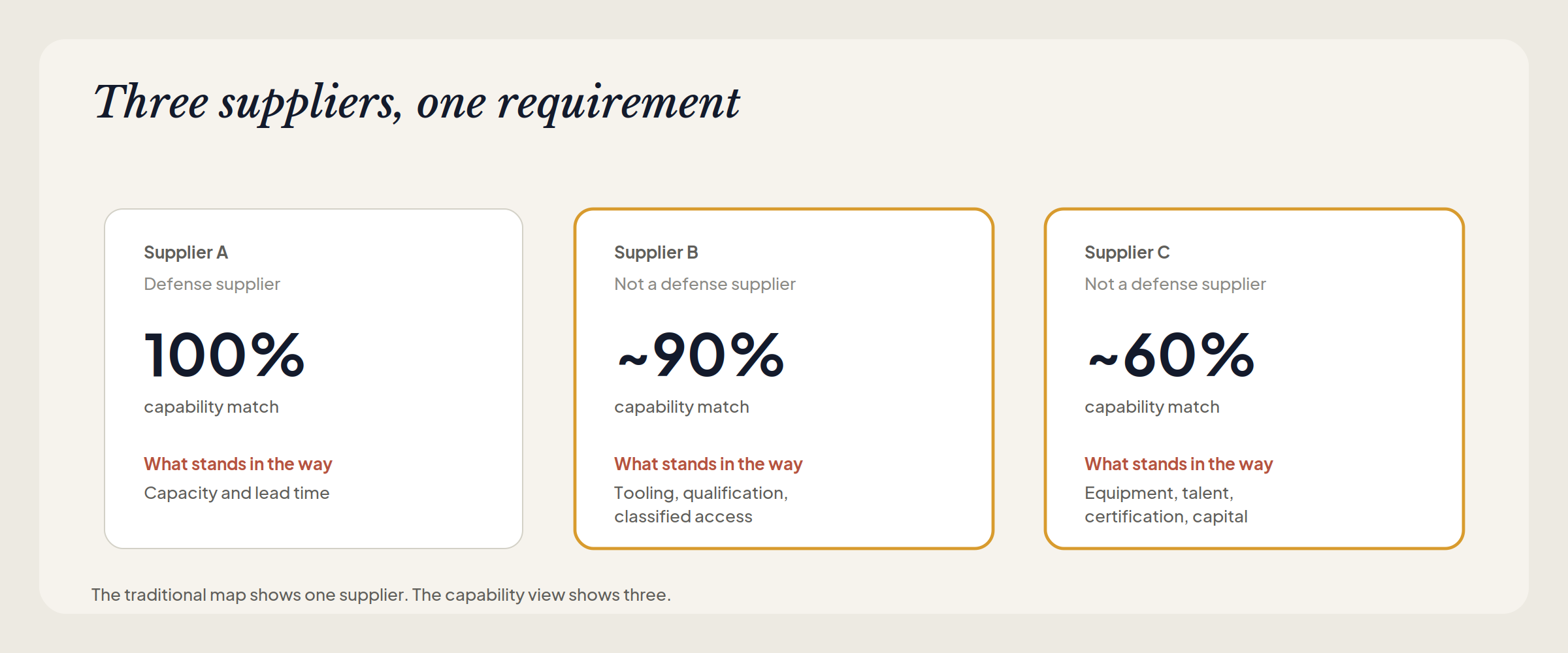 Three Suppliers One Requirement