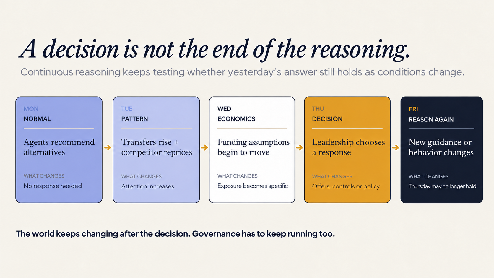 Continuous Reasoning Weekday Infographic