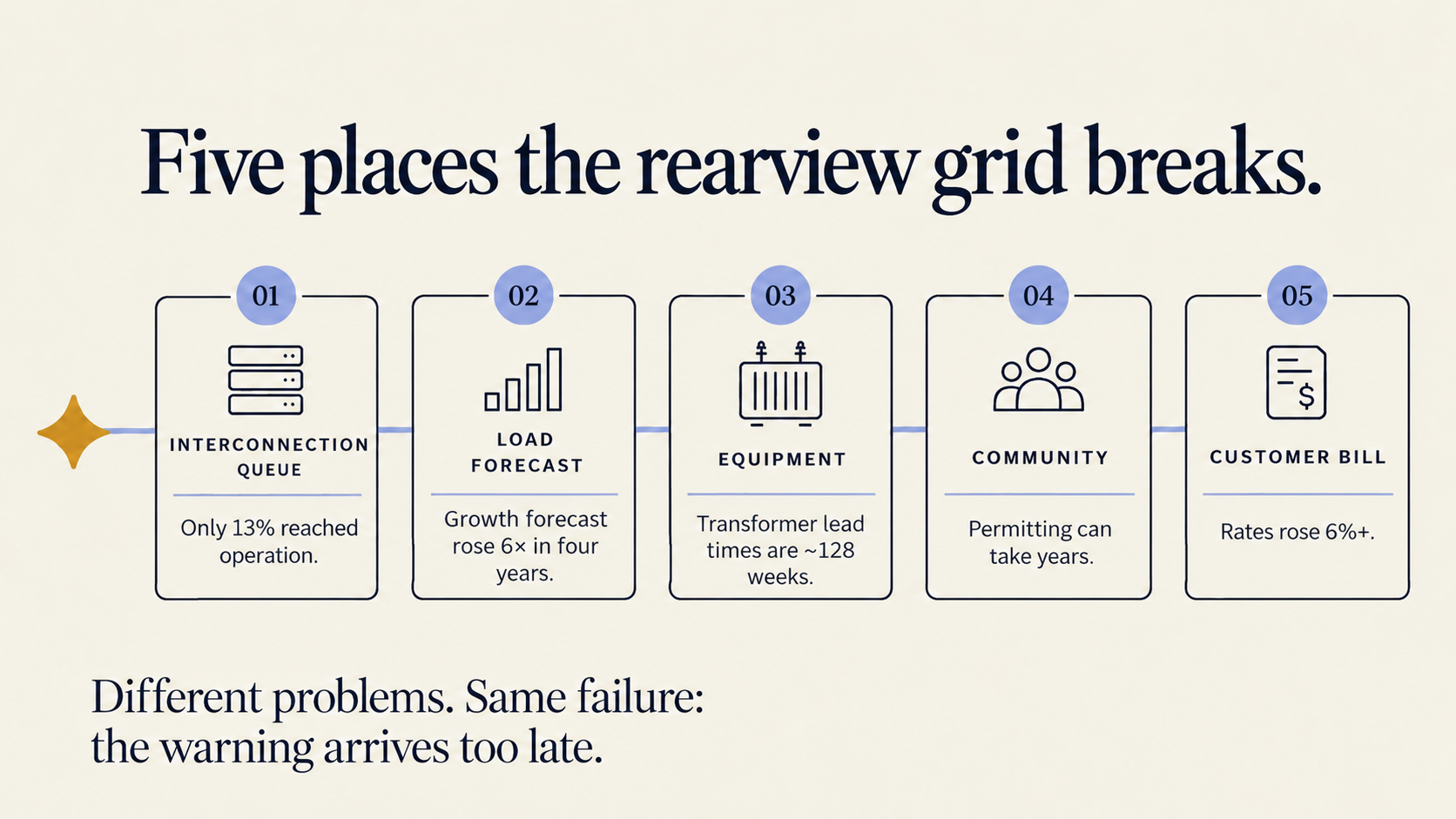 Five places the rearview grid breaks
