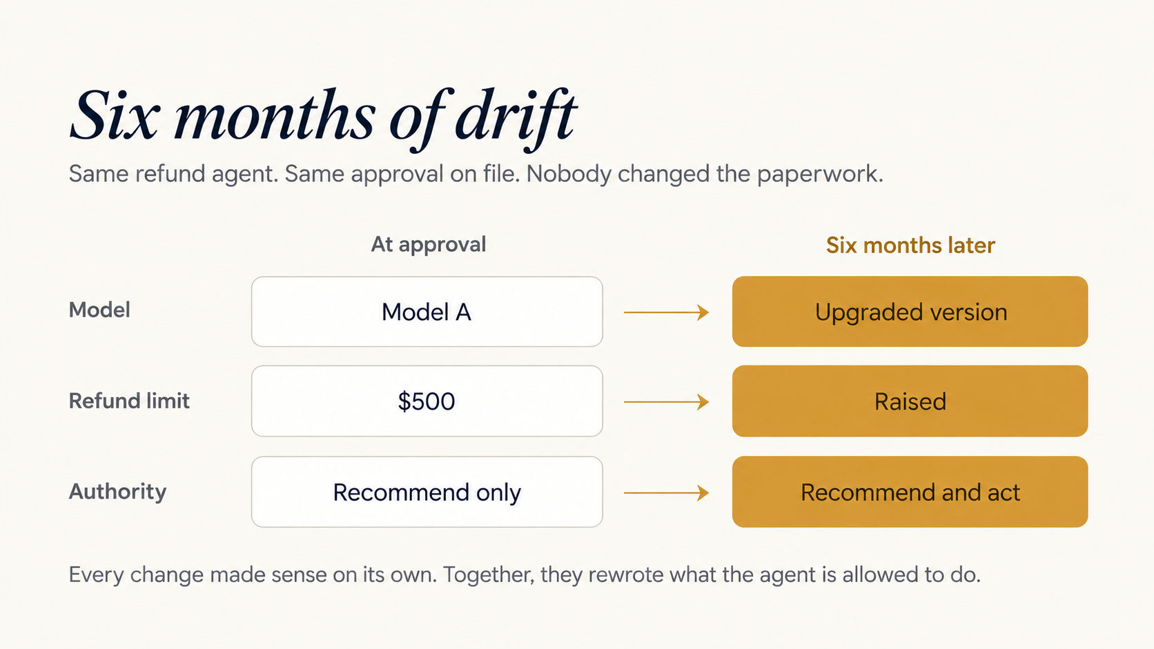 6 months of drift