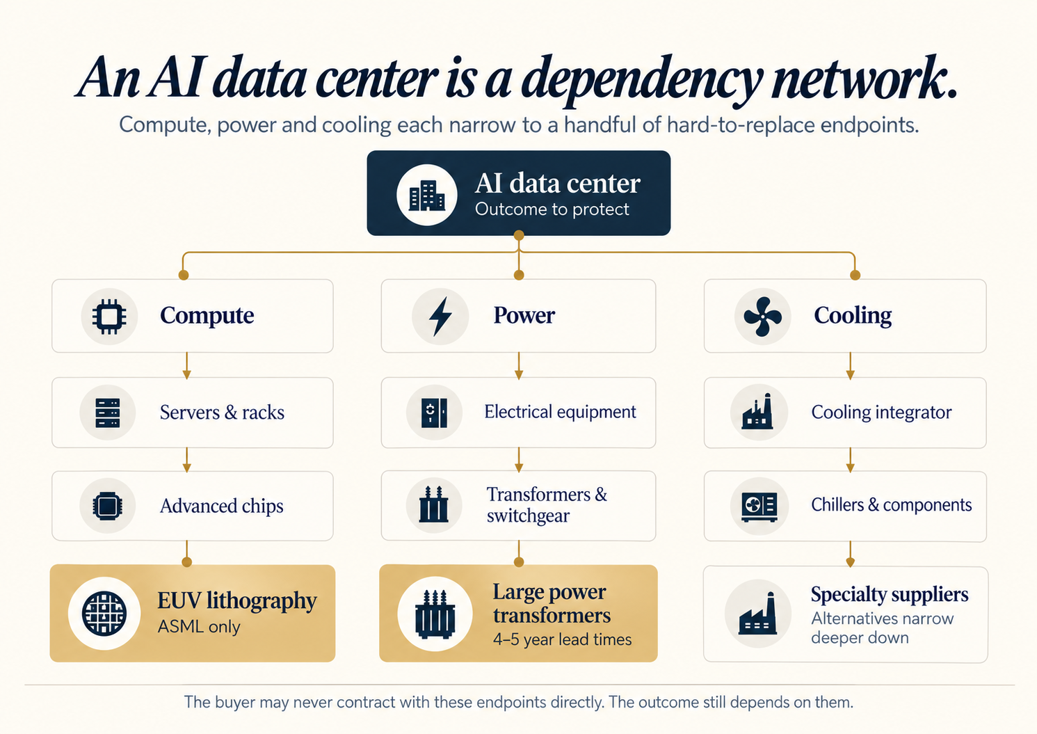 AI data center dependency network