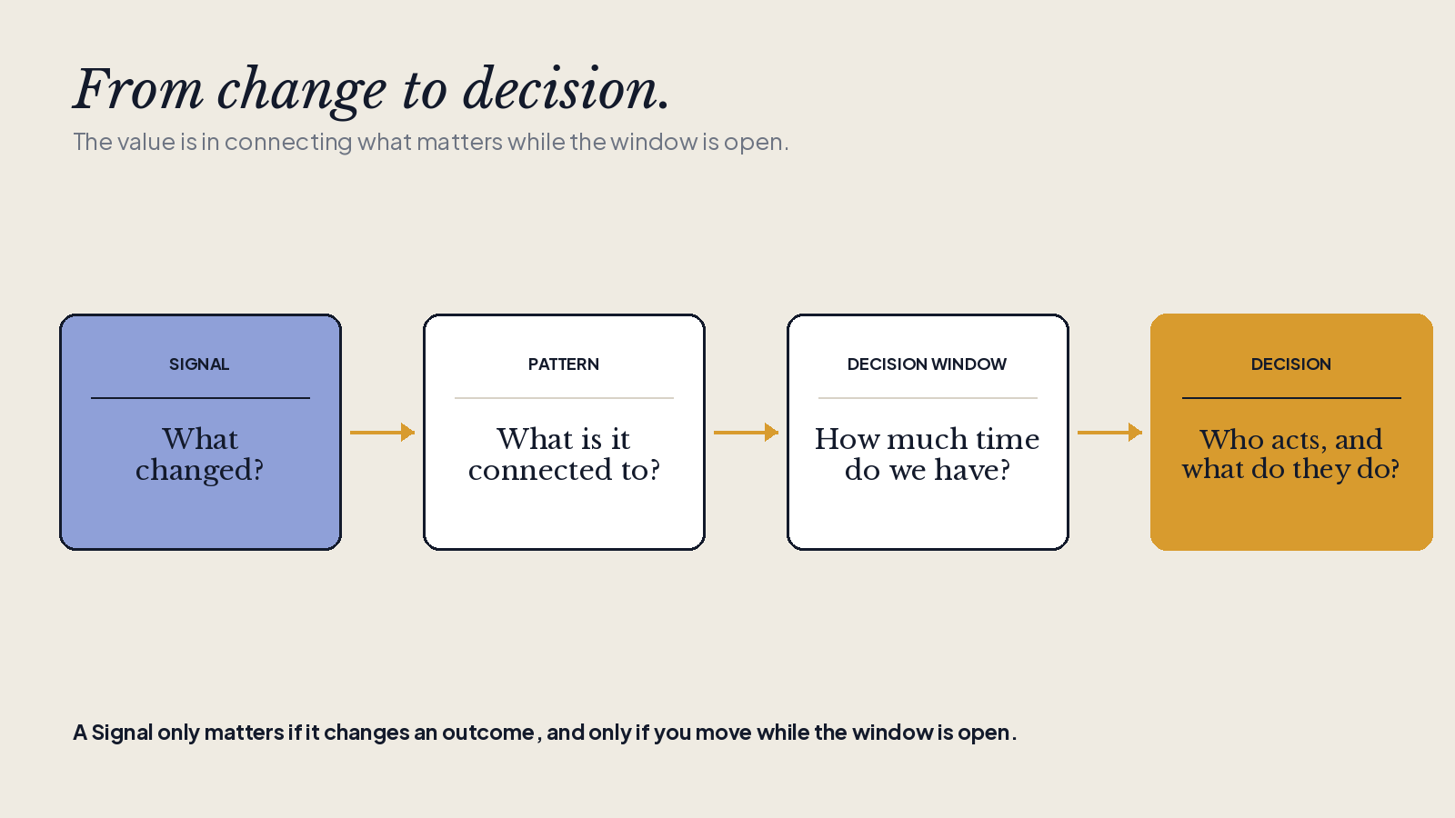 signal pattern decision