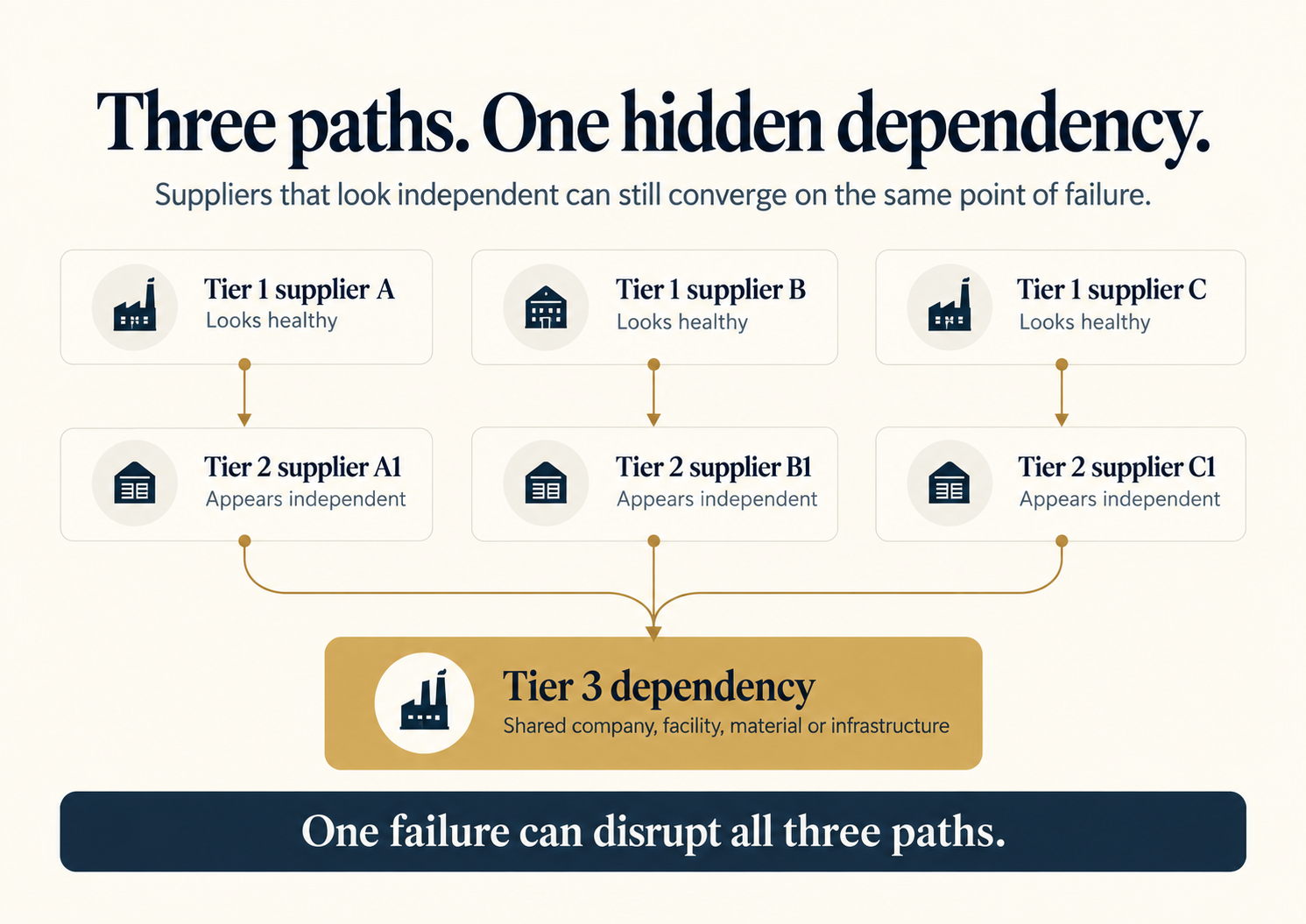 Tier 2 supplier risk: three Tier 1 paths share one Tier 3 dependency