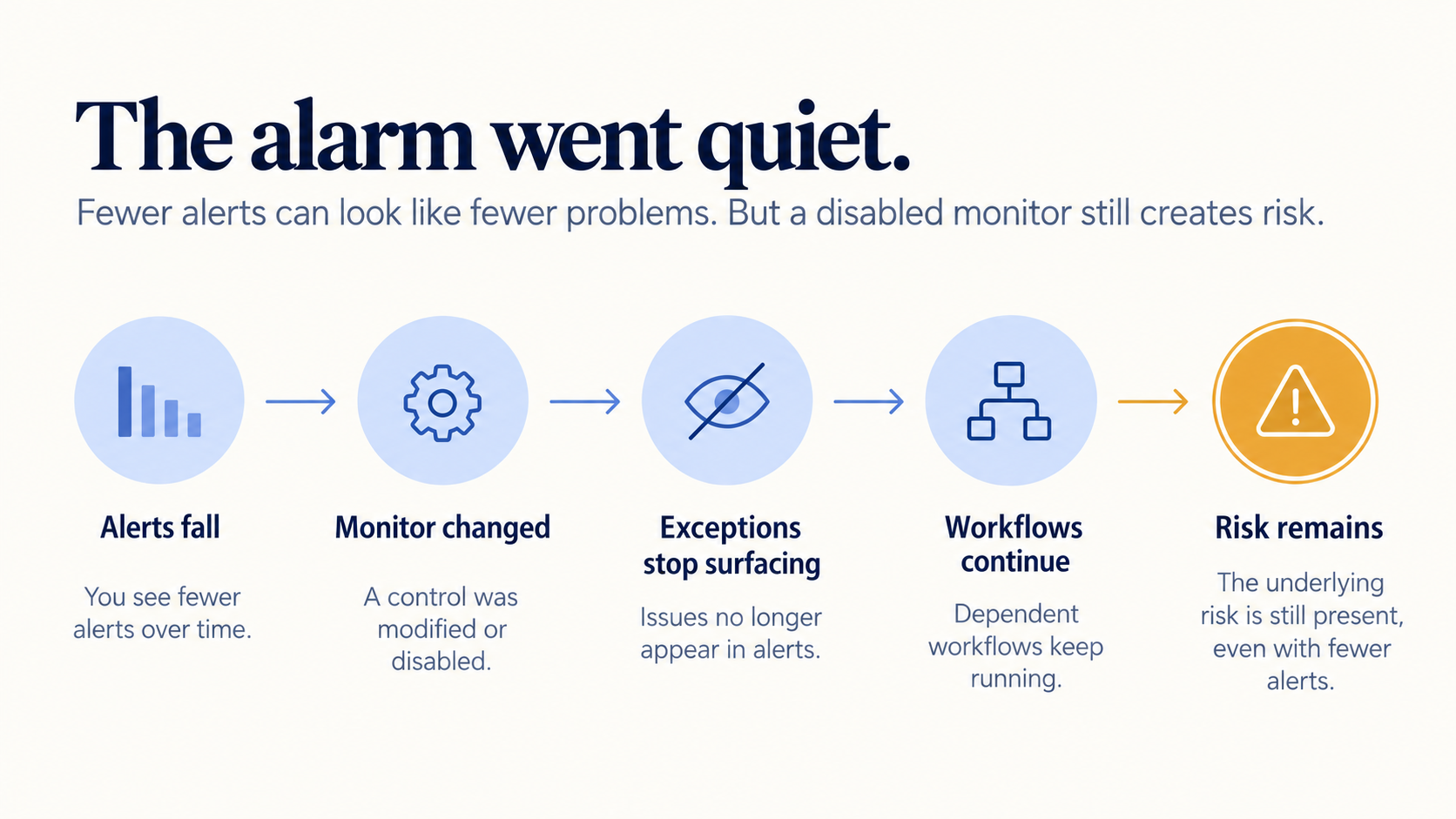 the alarm went quiet
